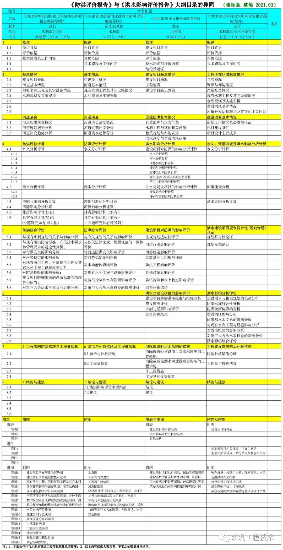 《防洪評價報告》與《洪水影響評價報告》大綱目錄的異同
